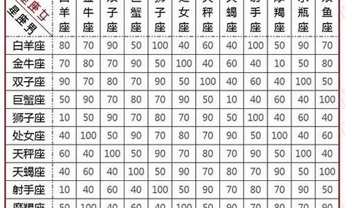 12星座配对指数一览表最新版_12星座配对指数表格