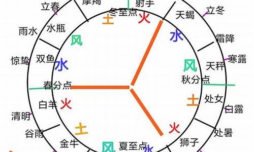 12星座水象土象火象风象_十二星座风象火象土象水象不合的原因